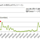 継続発生しているサイト改ざん、2013年3月からと6月からでは異なる傾向 画像