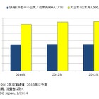 国内IT市場予測、大企業とSMBでIT投資意欲に差 画像