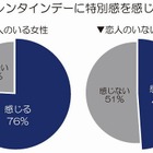 社会人の「バレンタインデー事情」、予定に関係なくオシャレは重要!? 画像