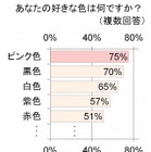 好きな色は“差し色”に……小学館『女性の色に関する意識調査』 画像