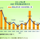 2013年の希望・早期退職者募集実施企業、2年ぶりのマイナス…東京商工リサーチ調べ 画像