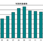 倒産件数はリーマンショック以降最少の1万0855件…2013年 帝国データバンク 画像