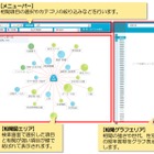 TBS、消費者嗜好の分析サービス「Histrend」開始……ジャンルを問わない関係を可視化 画像