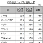 iPhone、欧米でのシェアが前年より低下……日本でのシェアは69.1％ 画像