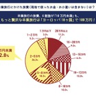 卒業旅行でリーダーを務めると出世する？　アンケート結果 画像