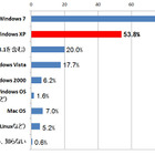 Windows XP利用企業のIT管理者……「サポート終了後も使い続ける」 画像