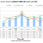 スマホゲーム、「1か月で飽きる」が「過半数が再開」 画像