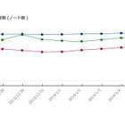 P2Pファイル共有ソフト、今なお15万人以上が利用……2014年にかけての年末年始動向 画像