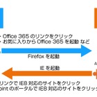 ソフトバンクT、Office 365対応ブラウザ切替アドオンを無償提供……IE 8をサポート 画像