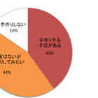 今年のバレンタイン、「予算3000円以下の手作りチョコレートブラウニー」が主流？ 画像