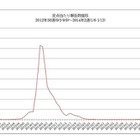 【インフルエンザ2014】全47都道府県で増加 画像