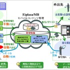 東芝、スマートデバイスから社内文書を活用できる業務支援クラウド「Eiplaza/MB」提供開始 画像