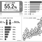 スマホでのショッピング利用高まる…博報堂DYHD調べ 画像