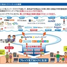 NTT東日本、フレッツ光会員向けにショッピングサイト開設へ 画像