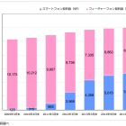 携帯電話料金、スマホは「6,826円」フィーチャーフォンは「3,746円」 画像