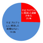 IT管理者の約8割が「脆弱性の管理が複雑」 画像