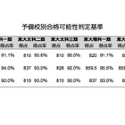 【センター試験2014】予備校別 合格可能生判定基準 画像