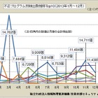 2013年の不正プログラム、検出最多は“ネットバンキング情報窃取”の「Bancos」　IPA調べ 画像