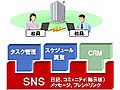 NEC、SNSベースの企業向けSaaS型Webツール群「Social Tool Mart」 画像