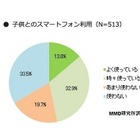 乳幼児期のスマートフォン利用、約7割の母親が「反対」 画像