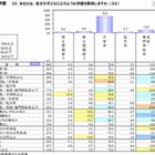 子どもに期待する学歴は「大卒」73％ 画像