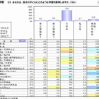 子どもに期待する学歴は「大卒」73％ 画像