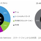 スマホゲーム、35歳～49歳の“ファミコン世代”ほど長時間プレイ 画像