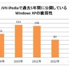 Windows XPの脆弱性、2013年だけでも123件……IPAが注意喚起 画像