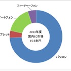 2013年度のEC市場、スマートフォン利用は全体の16.3％ 画像