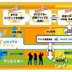 NTTぷらら、クリエイター応援プロジェクト「ひかりTVドリーム」開始 画像