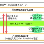 NTT東西、「災害募金サービス」提供開始……ダイアルQ2に代わる回収代行 画像