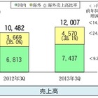 富士通 第3四半期決算……増収・増益で純損益は黒字に 画像