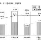 インターネット取引相談、「運動靴」が「PCソフト」を抜き1位に　東京都 画像