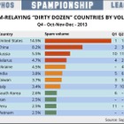スパム送信国ワーストは米国、人口あたりでは…… 画像