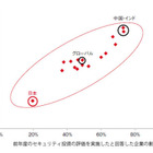 ツールの導入は進むも活用しきれていない日本…グローバル調査 画像