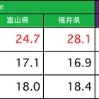 北陸3県の通信速度調査、ドコモLTEが優秀な結果……高校・大学でも高速エリア化進む 画像