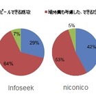 新都知事には「リーダーシップ」、五輪会場には「コンパクトな施設」を希望……ネット調査 画像