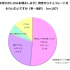 バレンタイン「逆チョコ」調査……8割以上の女性が「もらいたい」！ 画像