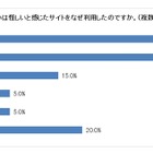 年末年始のネットショッピング、「サイトに危しさを感じた」4割「それでも利用」1割 画像