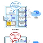 DNP、M2M向けセキュアアプリケーションを開発……データ改ざんを防止 画像