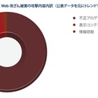 金銭を狙う攻撃が世界規模で拡大……トレンドマイクロの年間報告 画像