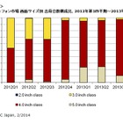 2014年以降の国内スマホ、iOSの市場占有率が50％超と予測 画像