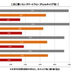 新生活シーズンの買い替え予想、ソフトバンクのiPhoneが幅広い世代に支持 画像