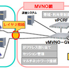 NEC、仮想化対応MVNO「vMVNOソリューション」を世界で初めて発売 画像