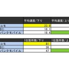 九州7県、最速はドコモ……大学・高校、空港、商業施設など164ヵ所で調査 画像