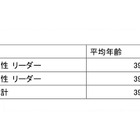 女性が管理職になりやすい業界・職種は？　転職もあり？……リクナビNEXT調査 画像