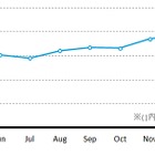 電子書籍サービス、スマホユーザーの55％が利用……マンガアプリの利用時間は約2倍 画像