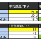 中国5県でのダウンロード速度はドコモ優位……127ヵ所で調査 画像