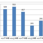 警察庁、2013年中に把握した標的型メール攻撃は492件 画像