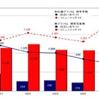 コミュニティサイトでの児童犯罪被害、増加に転じる……「ID交換掲示板」が起因 画像